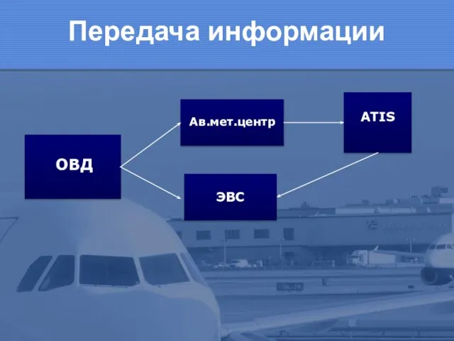 Передача информации ОВД Ав.мет.центр ЭВС ATIS