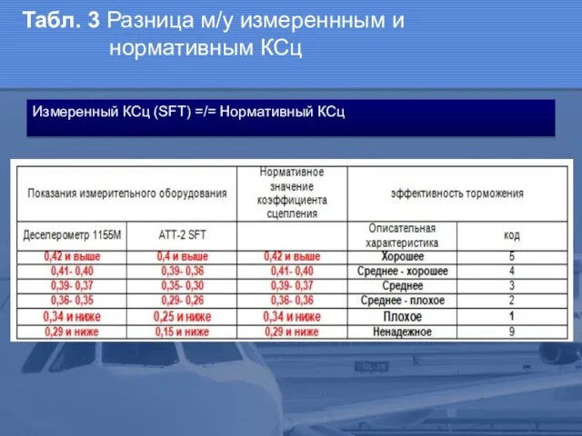 Табл. 3 Разница м/у измереннным и нормативным КСц Измеренный КСц (SFT) =/= Нормативный КСц