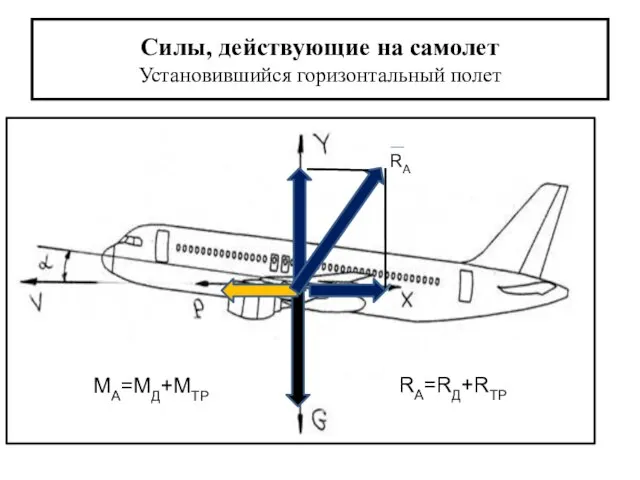 Силы, действующие на самолет Установившийся горизонтальный полет RA RA=RД+RTP MA=MД+MTP