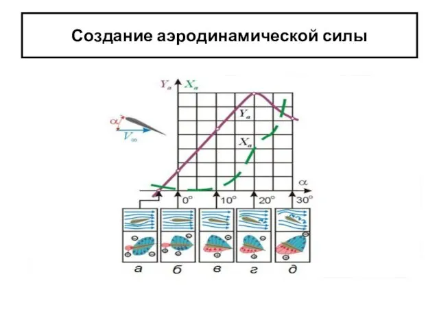 Создание аэродинамической силы