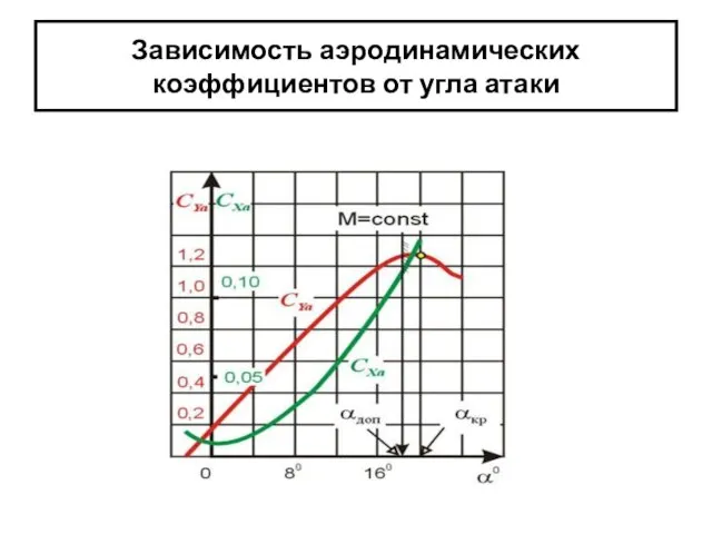 Зависимость аэродинамических коэффициентов от угла атаки