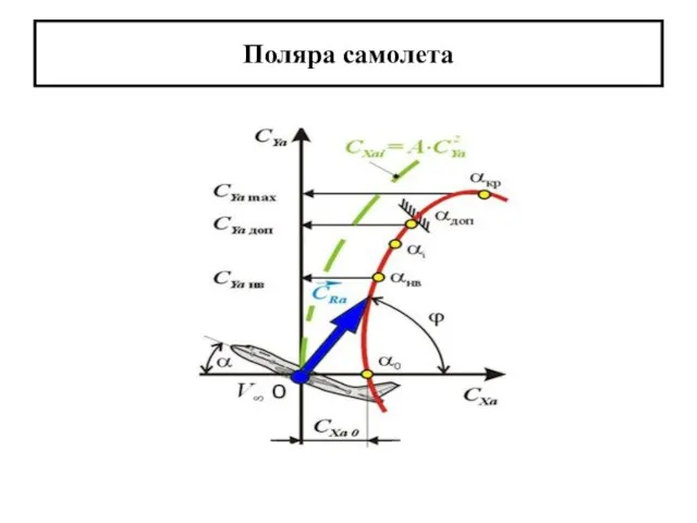 Поляра самолета