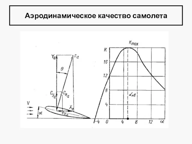 Аэродинамическое качество самолета