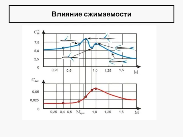 Влияние сжимаемости