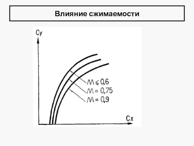 Влияние сжимаемости