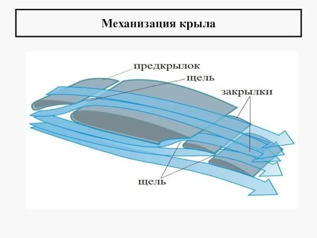 Механизация крыла