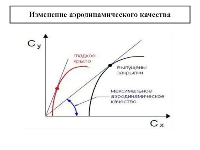 Изменение аэродинамического качества