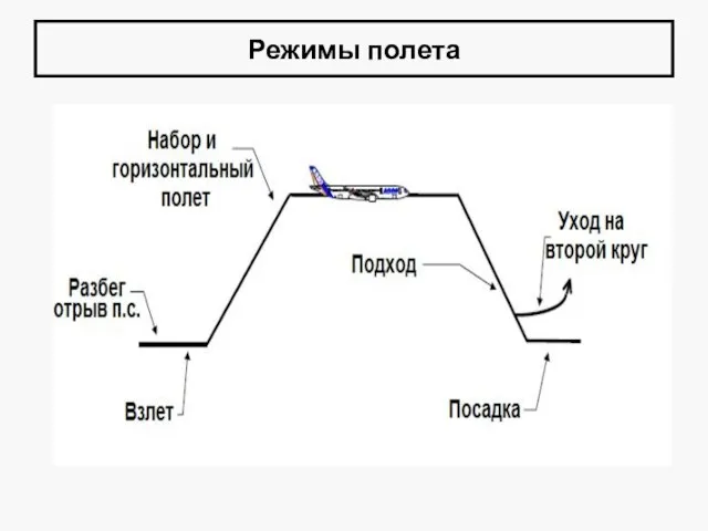 Режимы полета