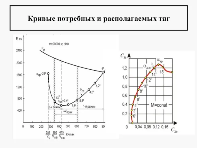 Кривые потребных и располагаемых тяг