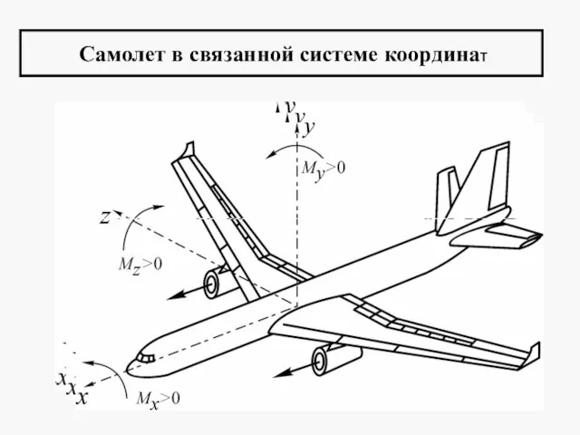 Самолет в связанной системе координат