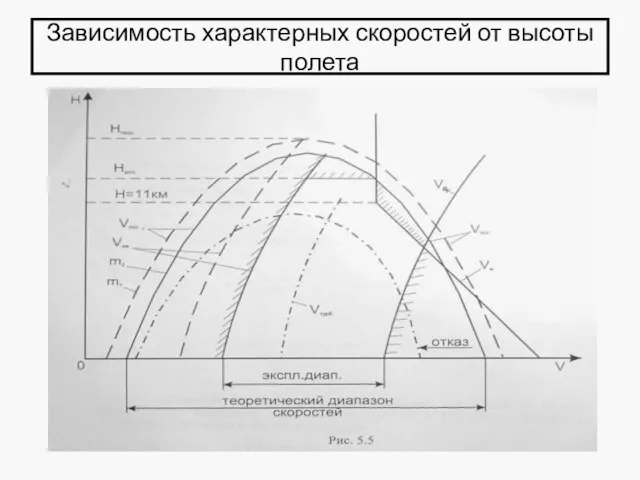 Зависимость характерных скоростей от высоты полета