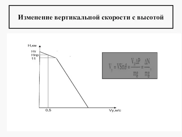 Изменение вертикальной скорости с высотой