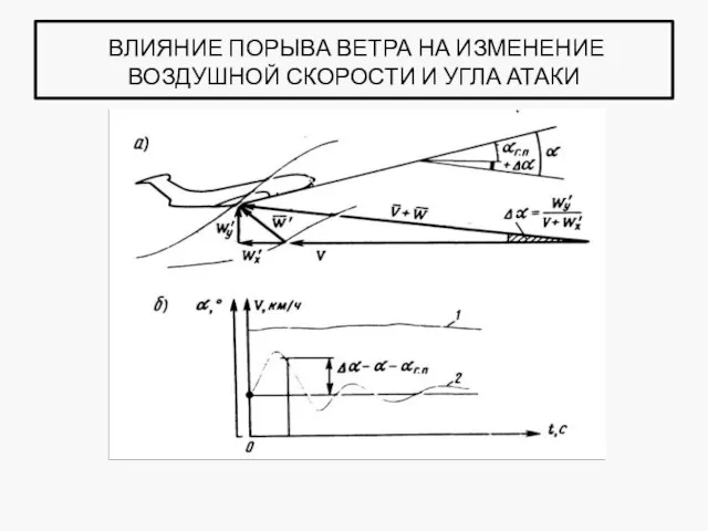 ВЛИЯНИЕ ПОРЫВА ВЕТРА НА ИЗМЕНЕНИЕ ВОЗДУШНОЙ СКОРОСТИ И УГЛА АТАКИ