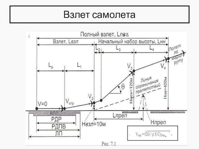 Взлет самолета