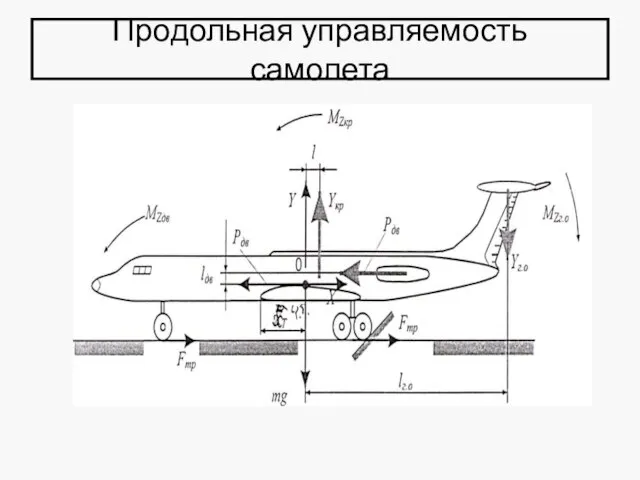 Продольная управляемость самолета