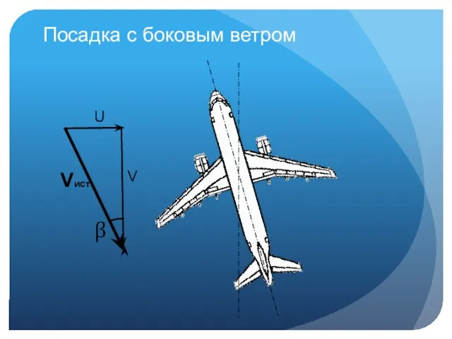 U V β Посадка с боковым ветром Vист