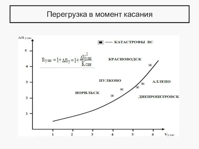 Перегрузка в момент касания