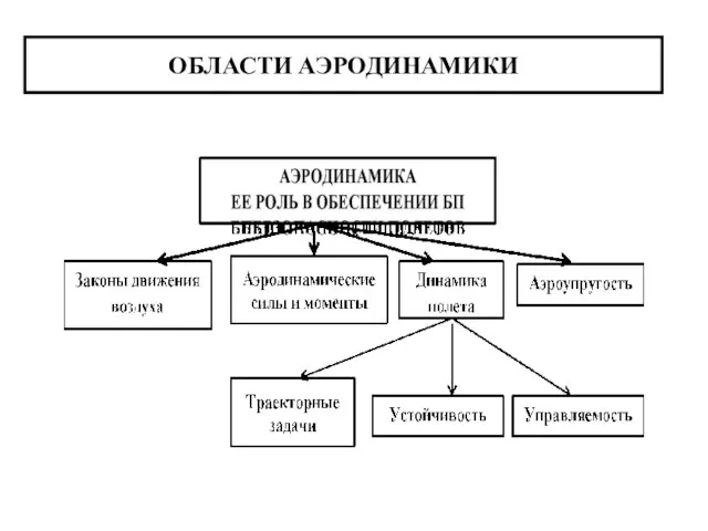 ОБЛАСТИ АЭРОДИНАМИКИ