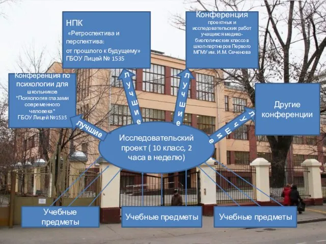 Учебные предметы Учебные предметы Учебные предметы Исследовательский проект ( 10 класс,