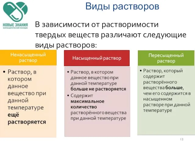 Виды растворов В зависимости от растворимости твердых веществ различают следующие виды растворов: