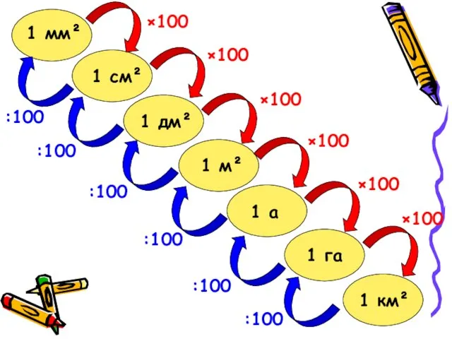 1 мм² 1 см² 1 м² 1 а 1 дм² 1
