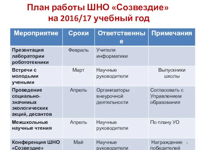 План работы ШНО «Созвездие» на 2016/17 учебный год