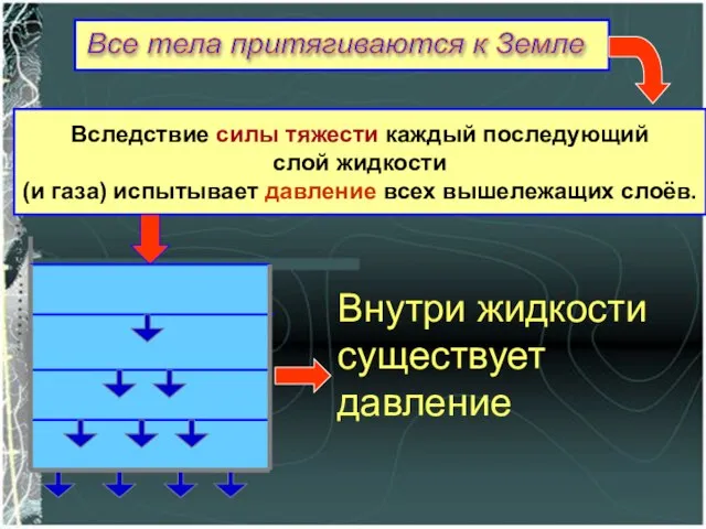 Все тела притягиваются к Земле Вследствие силы тяжести каждый последующий слой