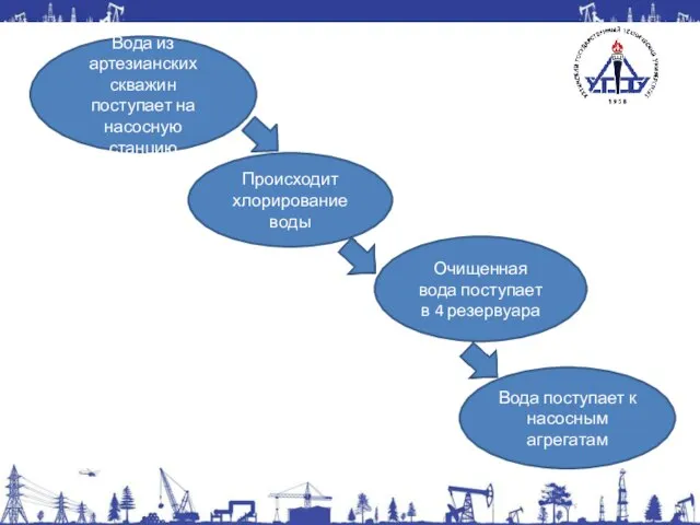 Вода из артезианских скважин поступает на насосную станцию Происходит хлорирование воды