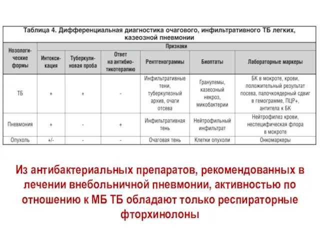 Из антибактериальных препаратов, рекомендованных в лечении внебольничной пневмонии, активностью по отношению