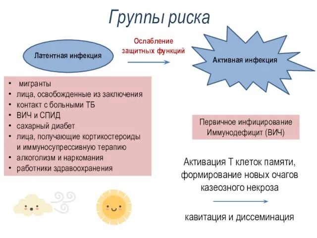 Группы риска Латентная инфекция Активная инфекция Ослабление защитных функций Первичное инфицирование