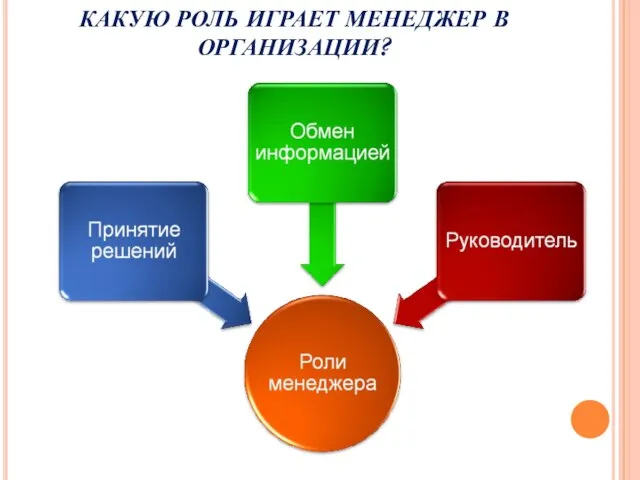 КАКУЮ РОЛЬ ИГРАЕТ МЕНЕДЖЕР В ОРГАНИЗАЦИИ?