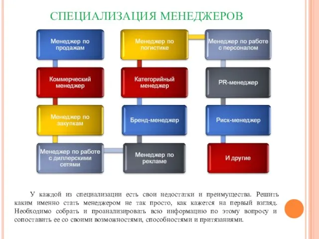 СПЕЦИАЛИЗАЦИЯ МЕНЕДЖЕРОВ У каждой из специализации есть свои недостатки и преимущества.