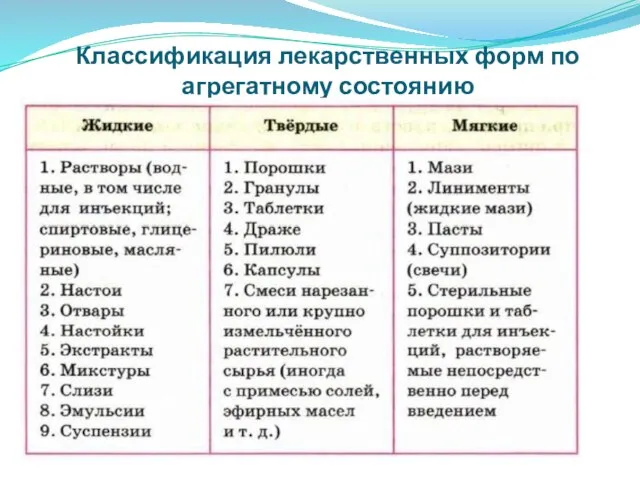 Классификация лекарственных форм по агрегатному состоянию