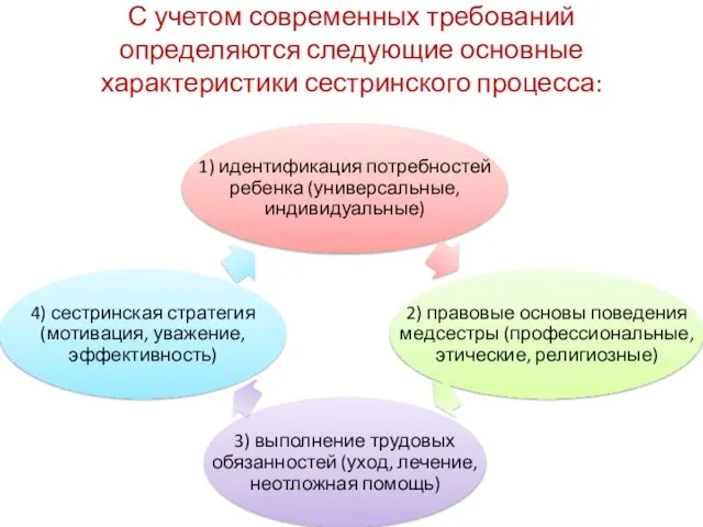 С учетом современных требований определяются следующие основные характеристики сестринского процесса: