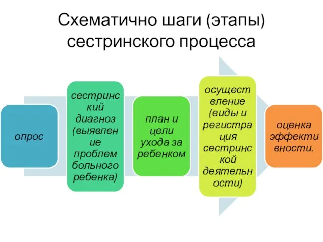 Схематично шаги (этапы) сестринского процесса