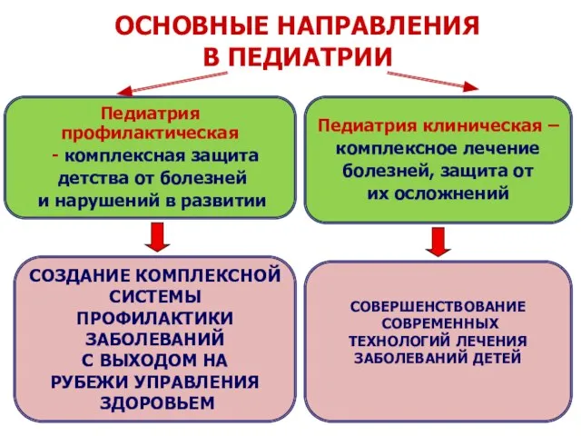 ОСНОВНЫЕ НАПРАВЛЕНИЯ В ПЕДИАТРИИ Педиатрия профилактическая - комплексная защита детства от