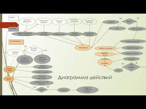 Админ Создание мероприятия Выбор места и времени Создание льготы Создание голосования