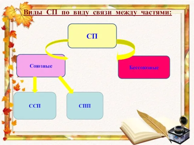 Виды СП по виду связи между частями: СП Союзные Бессоюзные ССП СПП
