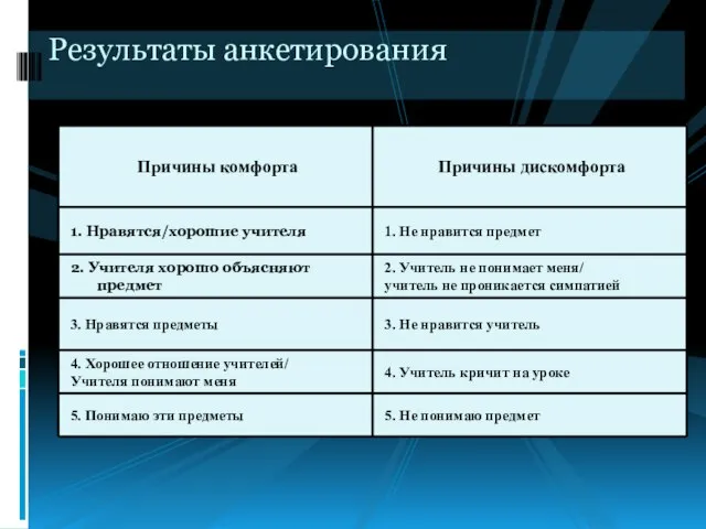 Результаты анкетирования