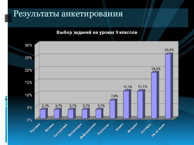 Результаты анкетирования