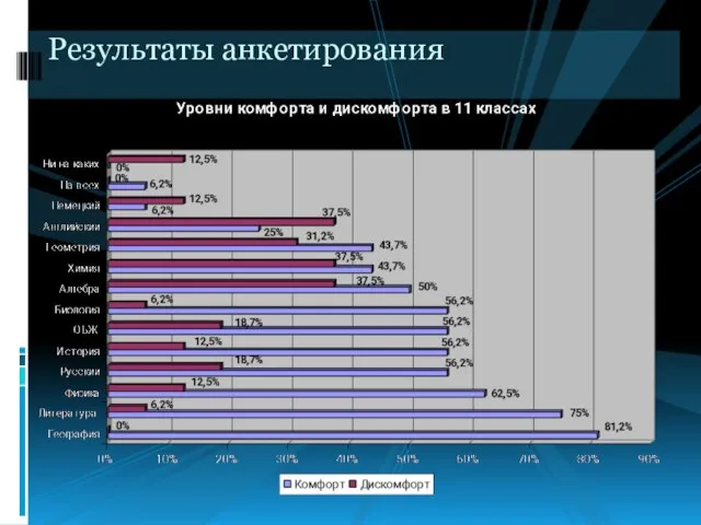 Результаты анкетирования