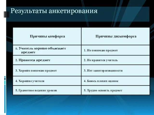 Результаты анкетирования