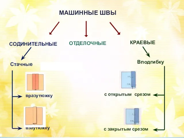 МАШИННЫЕ ШВЫ СОДИНИТЕЛЬНЫЕ КРАЕВЫЕ ОТДЕЛОЧНЫЕ взаутюжку вразутюжку с открытым срезом с закрытым срезом Стачные Вподгибку