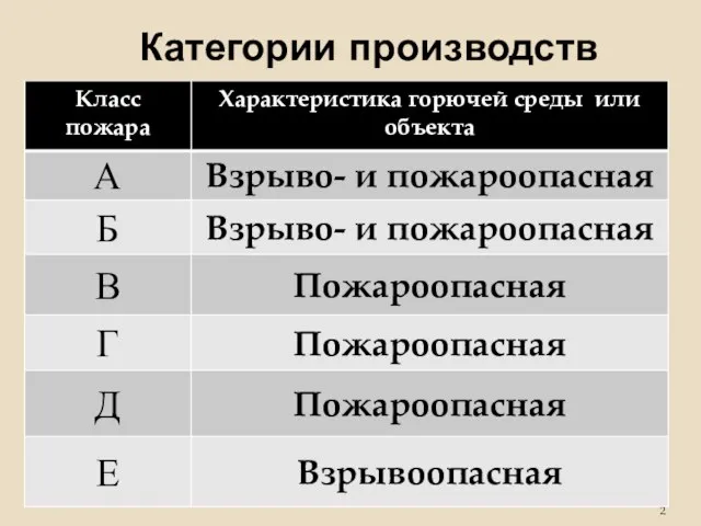 Категории производств