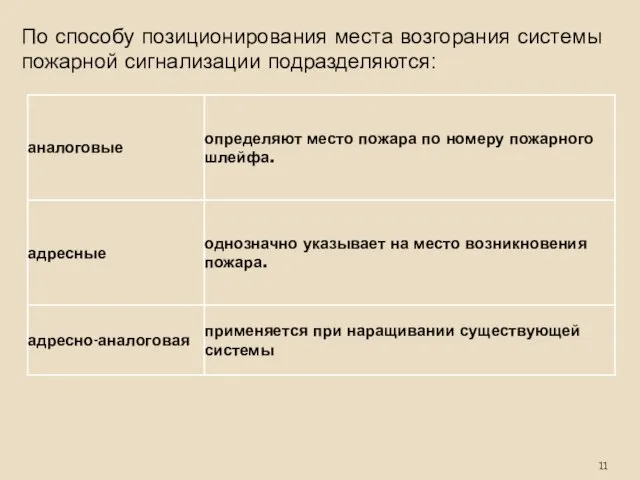 По способу позиционирования места возгорания системы пожарной сигнализации подразделяются: