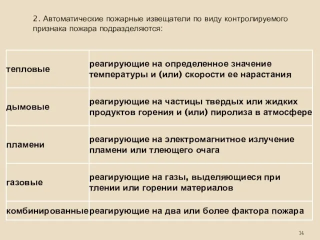 2. Автоматические пожарные извещатели по виду контролируемого признака пожара подразделяются: