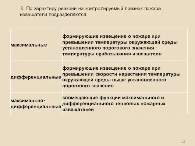 3. По характеру реакции на контролируемый признак пожара извещатели подразделяются: