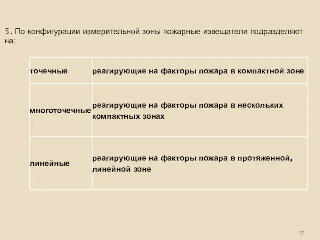 5. По конфигурации измерительной зоны пожарные извещатели подразделяют на: