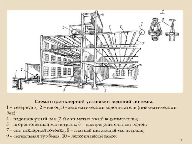 Схема спринклерной установки водяной системы: 1 – резервуар; 2 – насос;