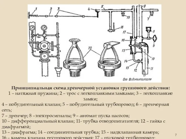 Принципиальная схема дренчерной установки группового действия: 1 – натяжная пружина; 2